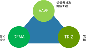 產(chǎn)品設(shè)計降本鐵三角: DFMA+VAVE+TRIZ